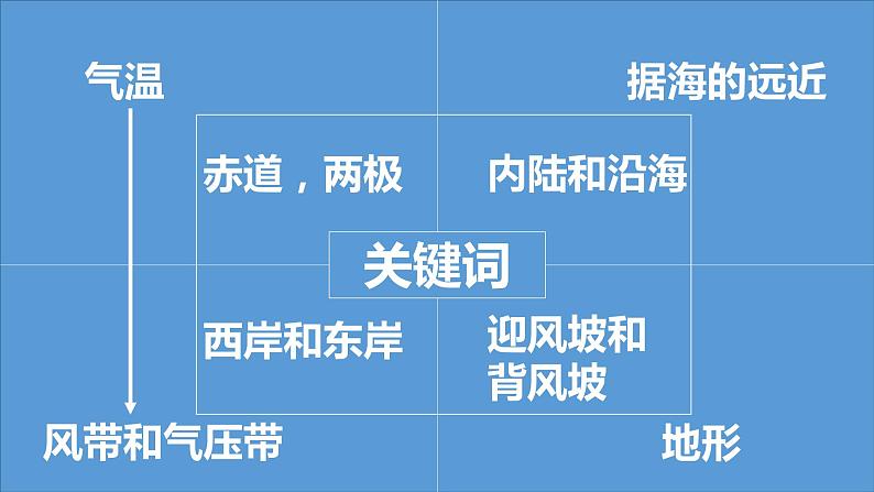 湘教版七上地理4.3《影响气候的主要因素》第1课时 课件第8页