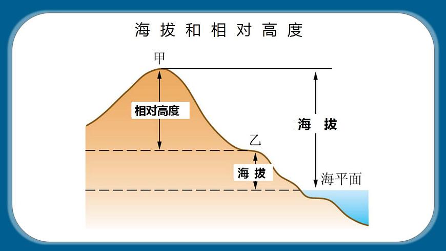 中圖版地理七上1.3 《地形圖》課件第6頁(yè)