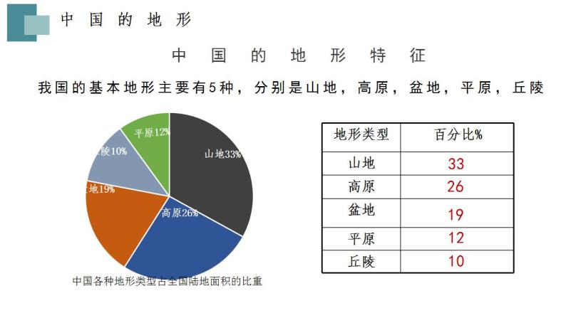 中图版地理七上3.1《中国的地势与地形》第2课时 课件06