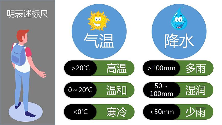 人教版地理七年級(jí)上冊(cè) 3.4世界的氣候（第1課時(shí)） 課件第6頁(yè)