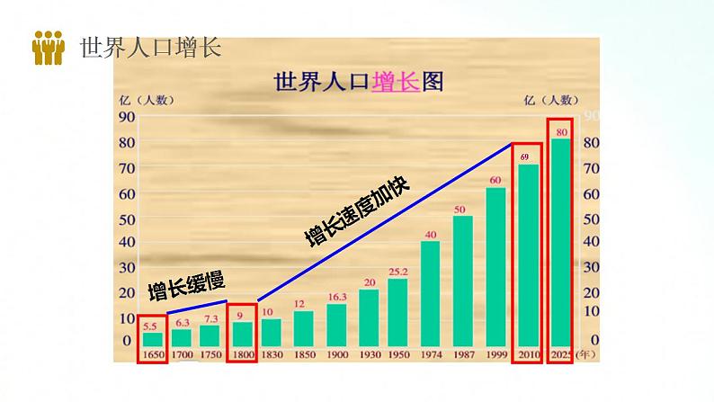 湘教版地理七年级上册 3.1 世界的人口 课件+同步练习06
