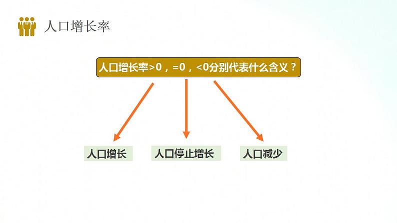 湘教版地理七年级上册 3.1 世界的人口 课件+同步练习08