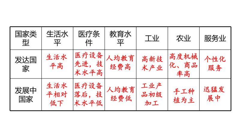 人教版七年级地理上册课件 第5章 发展与合作08