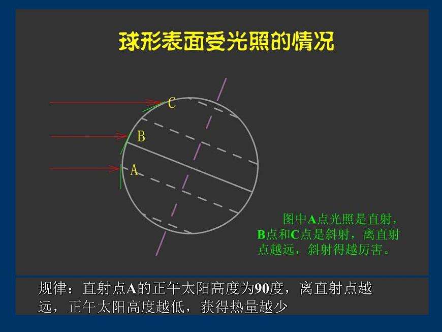 商務(wù)星球版地理七年級(jí)上第一章《地球的公轉(zhuǎn)》參考課件1（問題探究型）第5頁