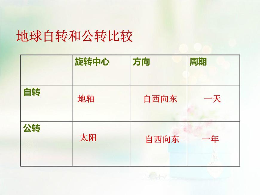 商務(wù)星球版地理七年級(jí)上第一章《地球的公轉(zhuǎn)》參考課件2（知識(shí)講解型）第5頁