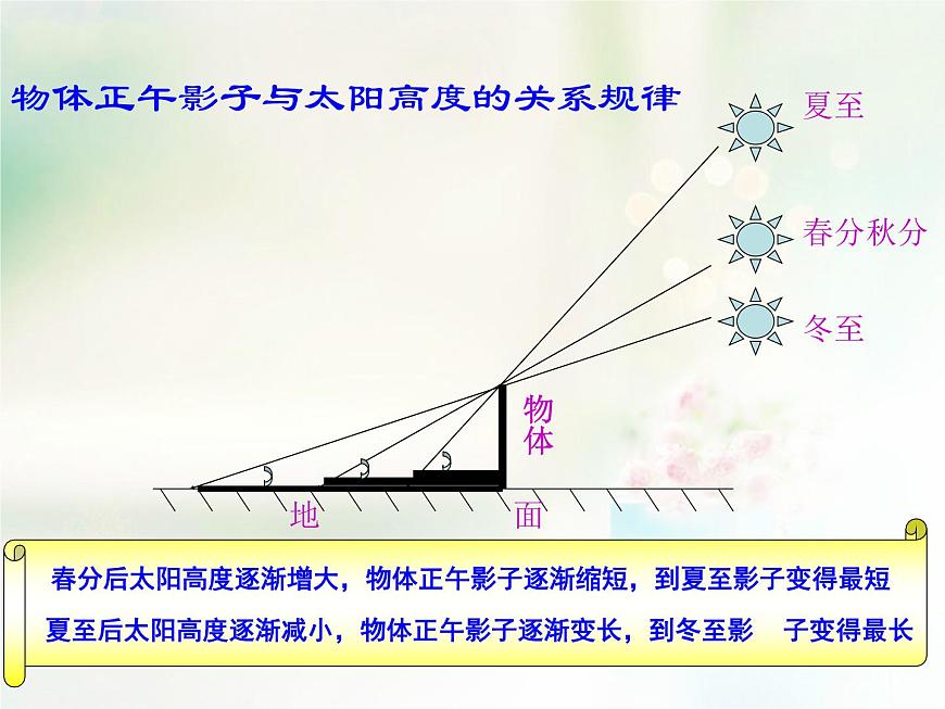 商務(wù)星球版地理七年級(jí)上第一章《地球的公轉(zhuǎn)》參考課件2（知識(shí)講解型）第7頁