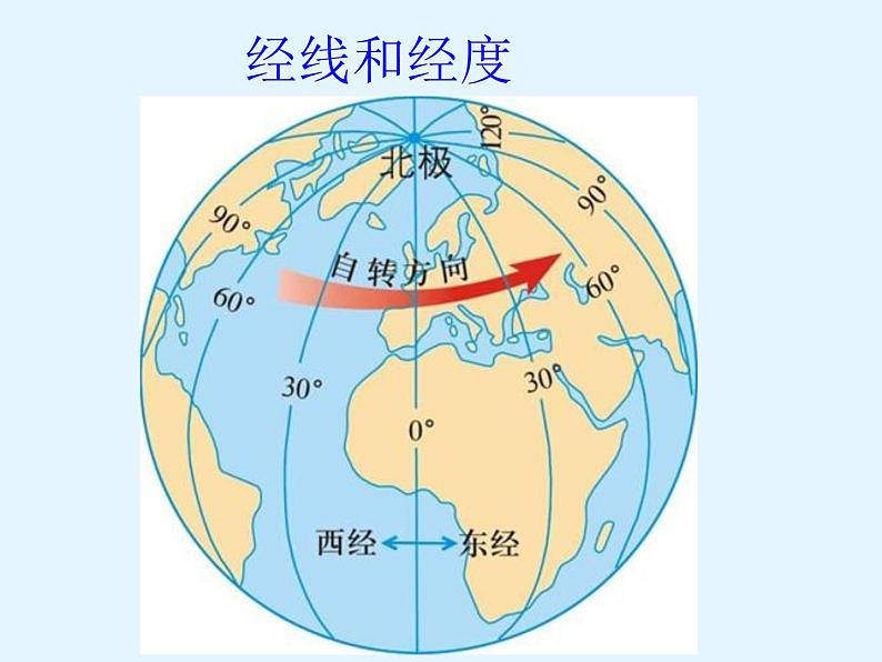 商务星球版地理七年级上第一章《地球仪和经纬网》参考课件(合作探究型)02
