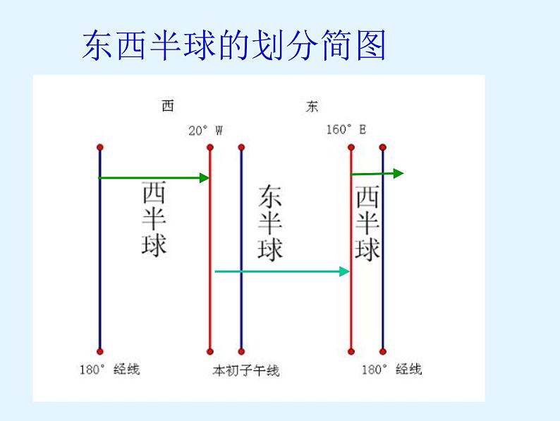 商务星球版地理七年级上第一章《地球仪和经纬网》参考课件(合作探究型)04