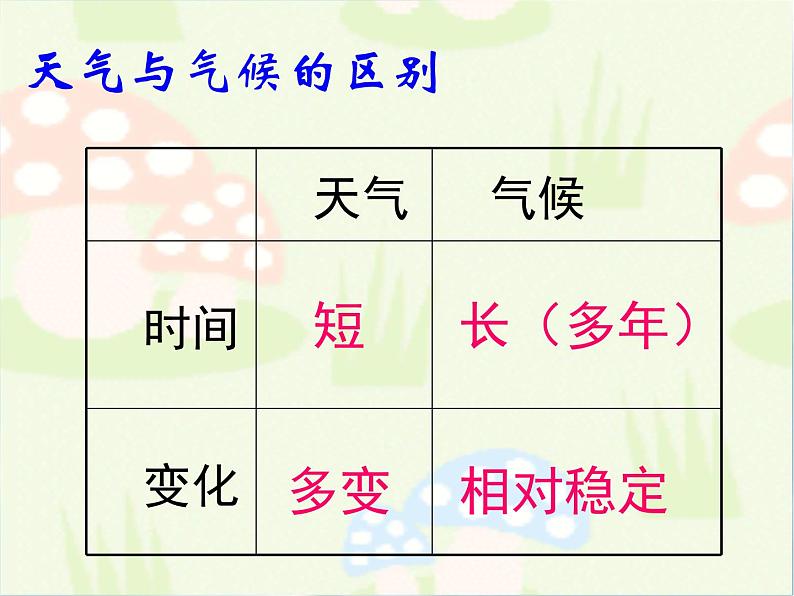 商务星球版地理七年级上第四章《天气与气候》复习课件1第2页