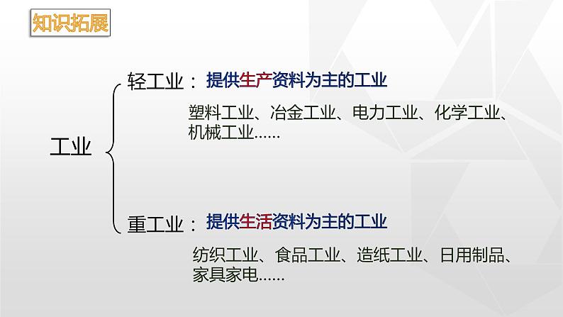 专题4.3 工业(同步课件) 初中地理(鲁教版五四学制)七年级上册 (共45张PPT)第7页