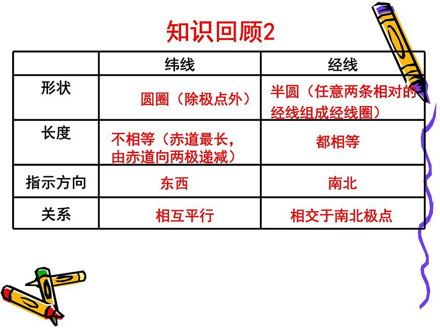 初中地理仁愛版七年級上冊 1.2 地球的運動 課件第4頁