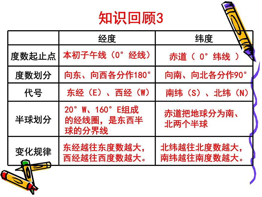 初中地理仁愛版七年級上冊 1.2 地球的運動 課件第5頁
