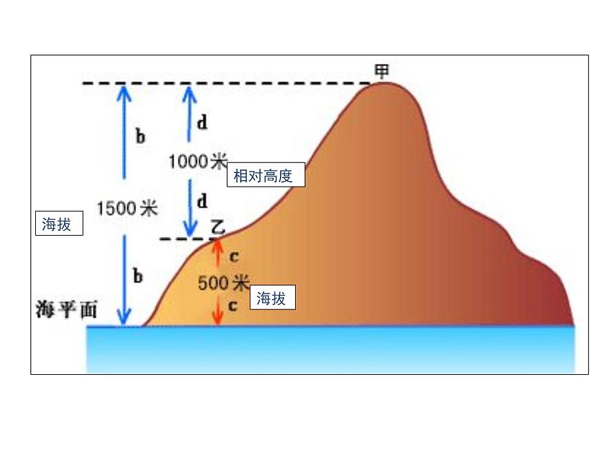 初中地理仁愛版七年級上冊 1.3 第2課時 地圖 課件第5頁