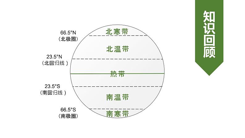 初中地理粤人版七年级上册 4.3 世界的主要气候类型(第1课时) 同步课件03