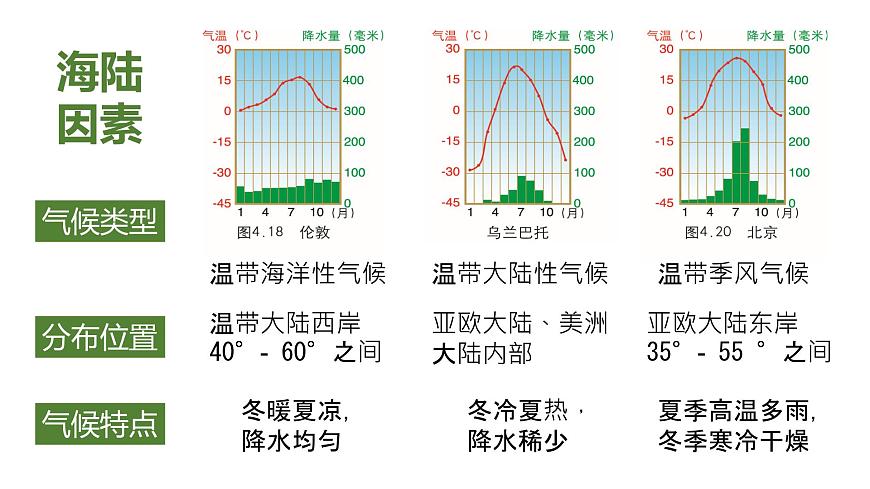 初中地理粵人版七年級上冊 4.3 世界的主要氣候類型（第2課時） 同步課件第4頁