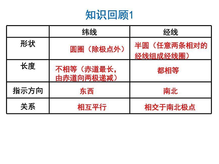 初中地理仁愛(ài)版七年級(jí)上冊(cè) 1.1 第3課時(shí) 地球和地球儀 課件第2頁(yè)