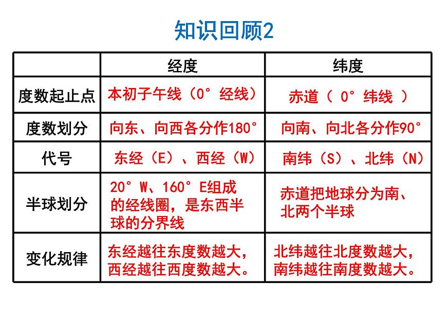 初中地理仁愛(ài)版七年級(jí)上冊(cè) 1.1 第3課時(shí) 地球和地球儀 課件第3頁(yè)