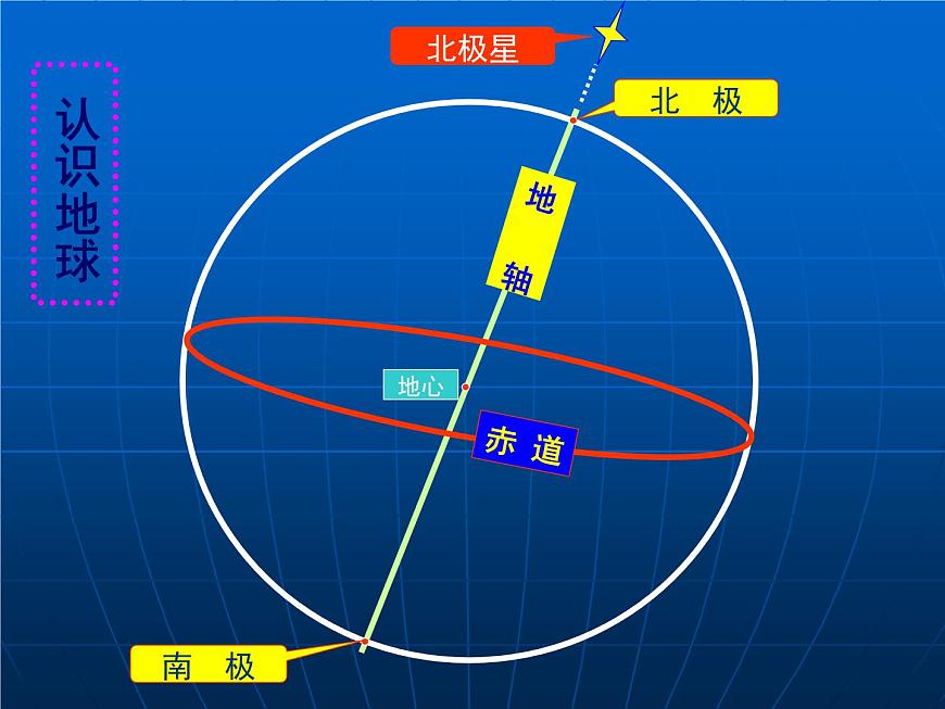 初中地理七上1.1《地球和地球儀》課件2（人教新課標(biāo)七年級上第4頁