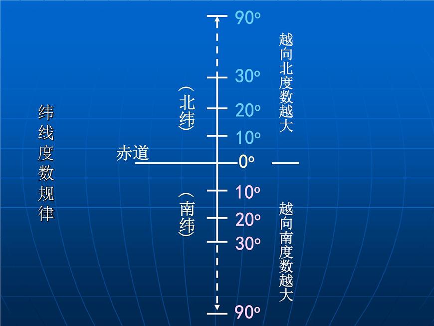 初中地理七上1.1《地球和地球儀》課件2（人教新課標(biāo)七年級上第7頁