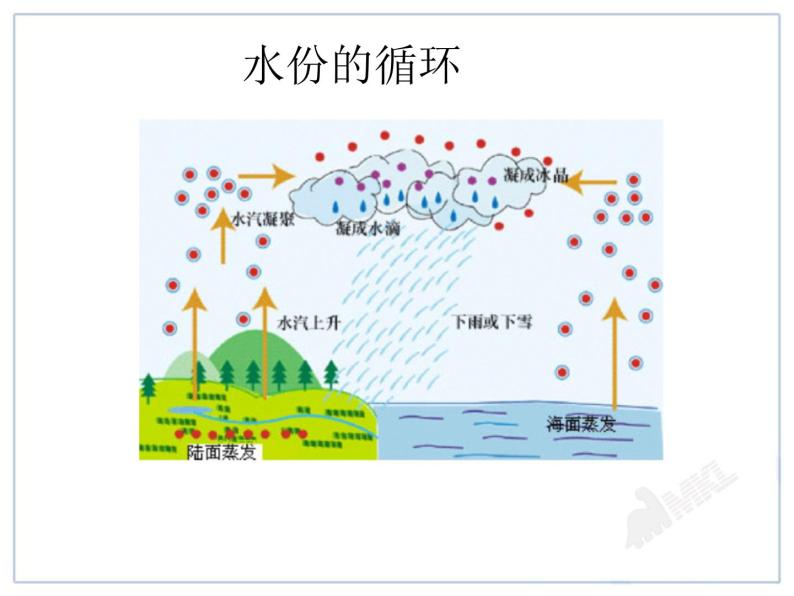 初中地理七上3.3 降水的变化与分布教学课件07