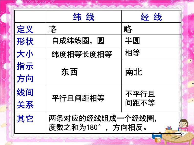 初中地理七上总复习课件教学课件第4页