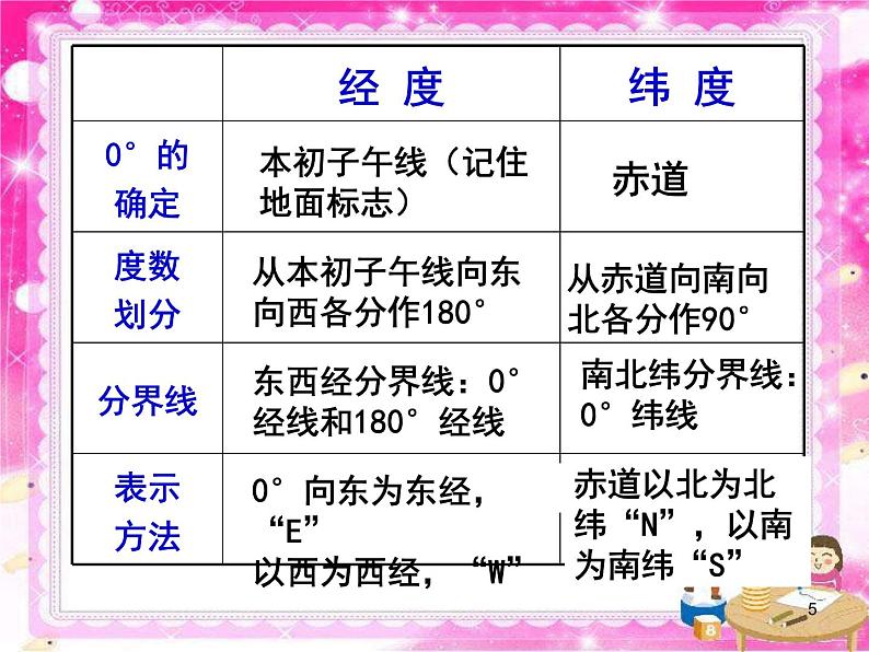 初中地理七上总复习课件教学课件第5页