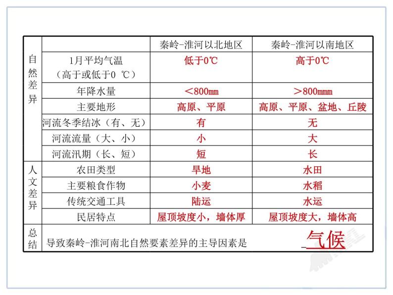 初中地理8下5中国的地理差异 课件B07