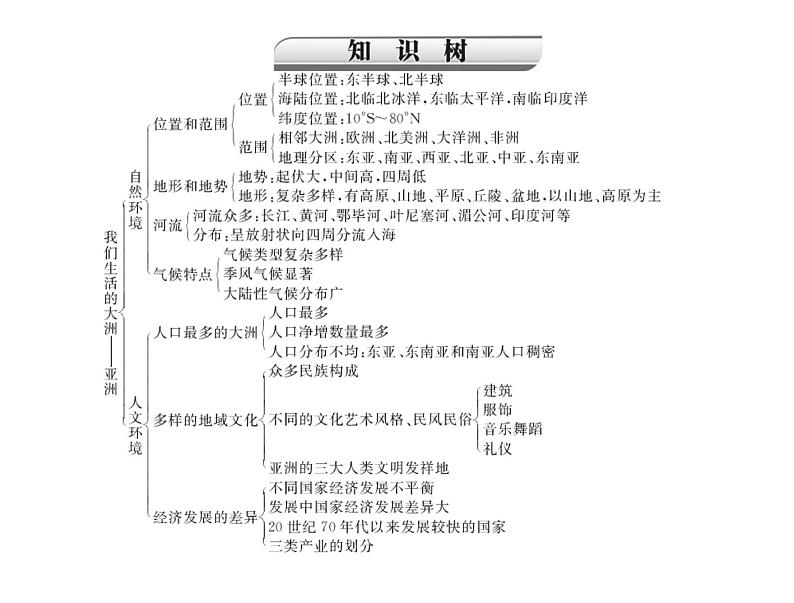 中考地理复习 考点课件:第二部分 第四章 认识大洲——亚洲 (共21张PPT)03