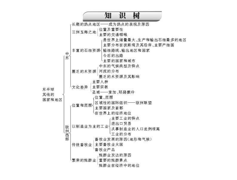 中考地理复习   考点课件：第二部分  第五章 第2讲 东半球其他的国家和地区 (共41张PPT)04