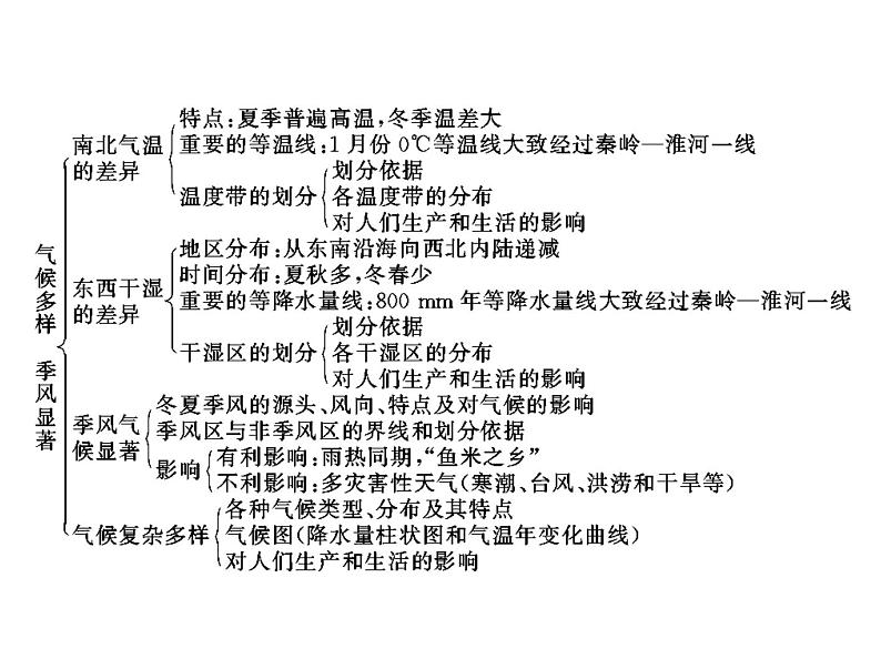 中考地理复习 考点课件:第三部分 第二章 中国的自然环境 (共65张PPT)第4页