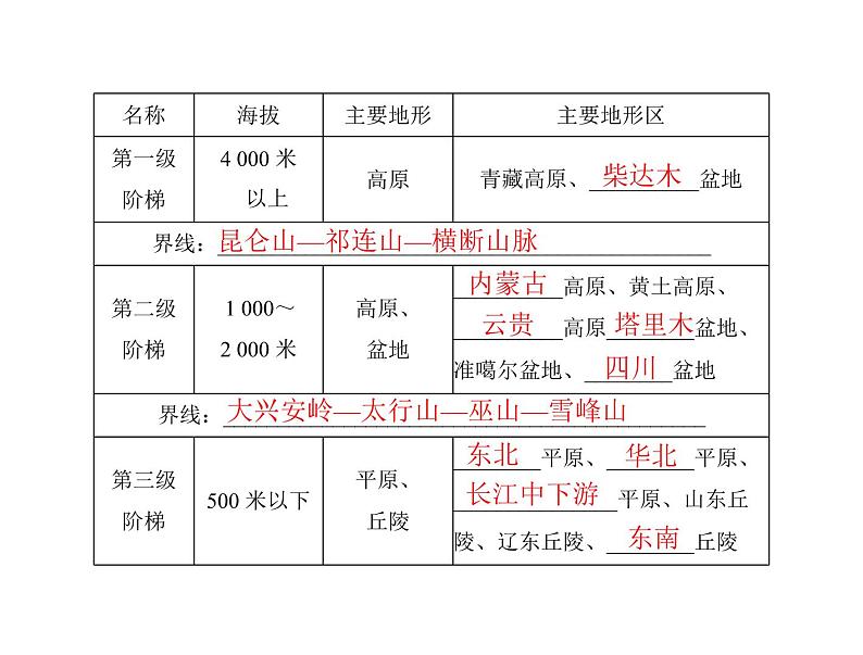 中考地理复习 考点课件:第三部分 第二章 中国的自然环境 (共65张PPT)第7页