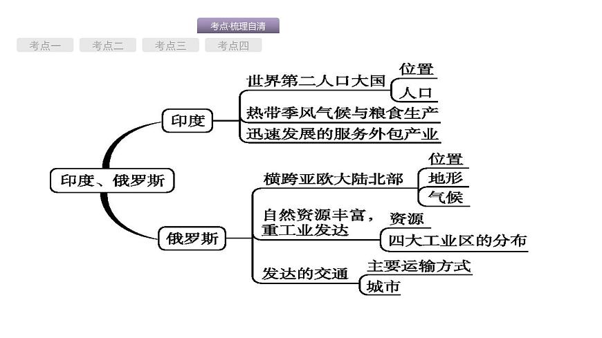 中考地理復(fù)習中考地理考前考點梳理第7講　印度、俄羅斯 （共49張PPT）第2頁