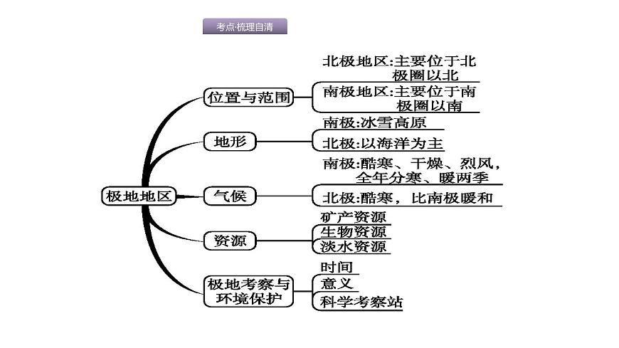 中考地理復(fù)習(xí)中考地理考前考點梳理第11講　極地地區(qū) （共51張PPT）第2頁
