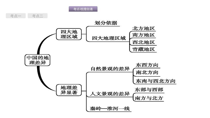 中考地理復(fù)習(xí)中考地理考前考點(diǎn)梳理第17講　中國(guó)的地理差異 （共45張PPT）第2頁(yè)