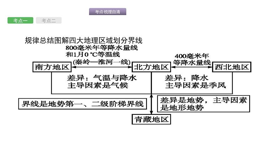 中考地理復(fù)習(xí)中考地理考前考點(diǎn)梳理第17講 中國(guó)的地理差異 (共45張PPT)第5頁(yè)