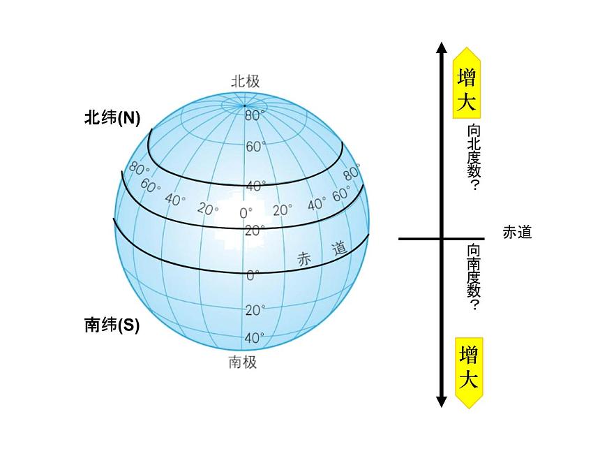 七年級上冊地理第一章課件：經(jīng)緯線和經(jīng)緯度第7頁
