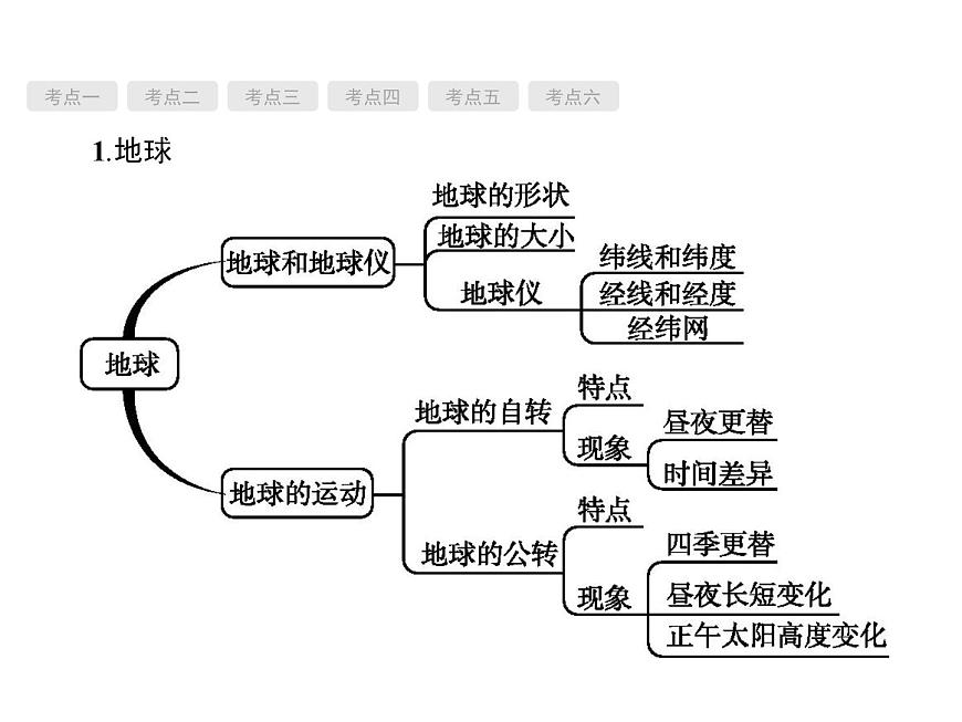 中考地理復(fù)習(xí)初中地理總復(fù)習(xí)課件：第1講　地球和地圖(共100張PPT)第2頁(yè)