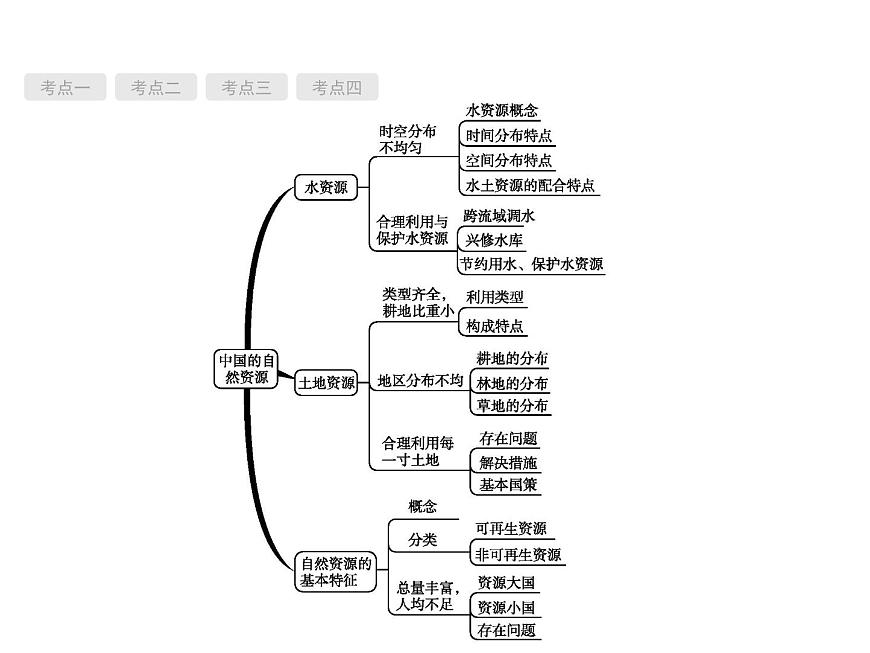 中考地理復(fù)習(xí)初中地理總復(fù)習(xí)課件:第15講 中國(guó)的自然資源(共47張PPT)第2頁(yè)