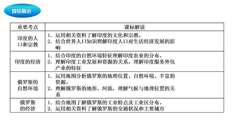 中考地理复习中考地理一轮复习:印度与俄罗斯课件第2页