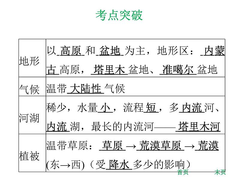 中考地理复习 专题突破课件:专题十六 西北地区及青藏地区07