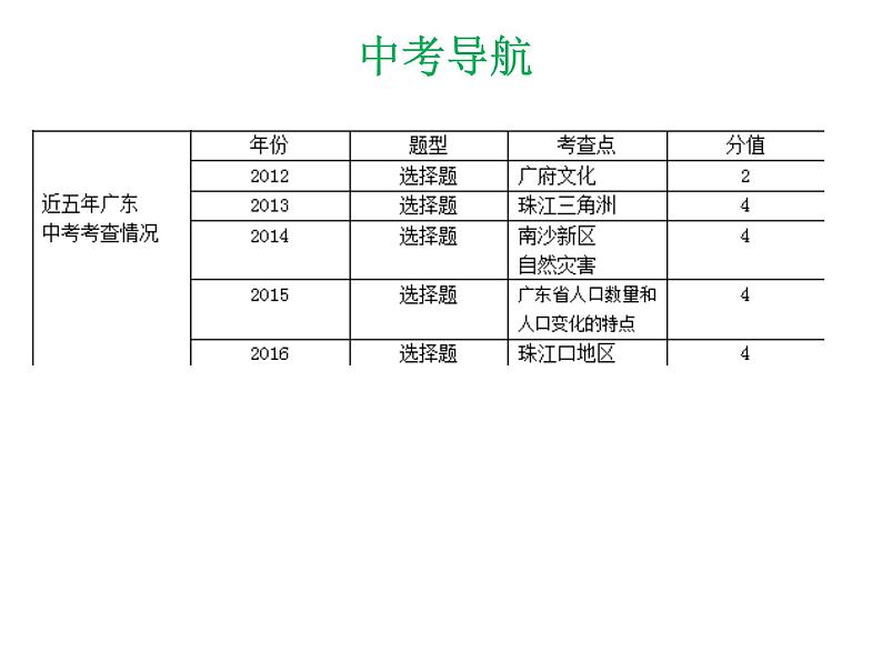 中考地理复习 专题突破课件:专题十八 广东乡土地理第4页