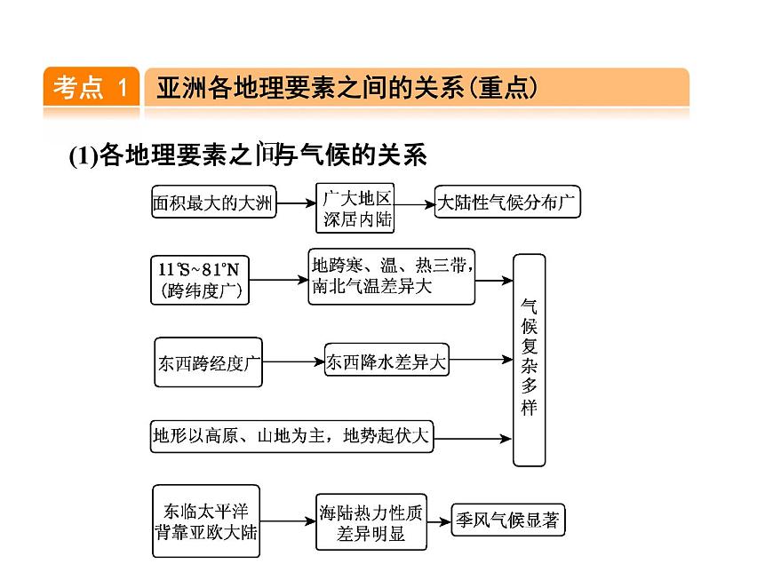 中考地理復習第6講 我們生活的大洲——亞洲考點梳理課件第2頁