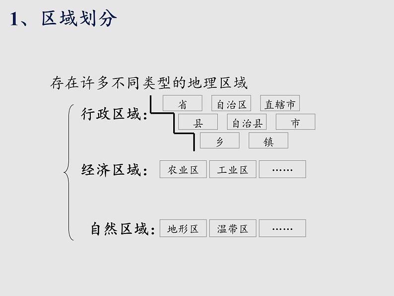 5.1四大地理区域的划分(精品课件)-2022-2023学年八年级地理下册同步备课系列(湘教版)04