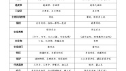 初中地理第三节 西北地区和青藏地区精品课堂检测