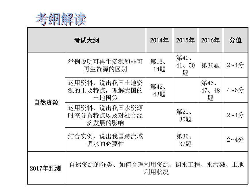 中考地理復(fù)習(xí)中考地理 二輪復(fù)習(xí)   中國的自然資源課件第2頁