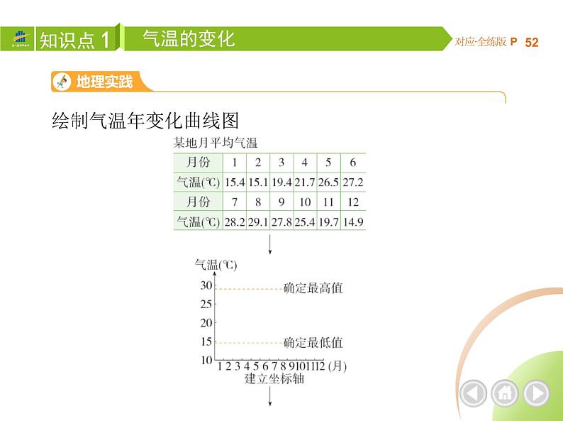 第二节 气温的变化与分布第7页