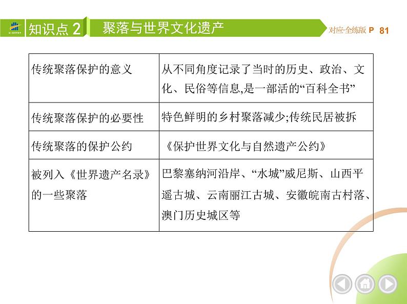 人教版七年级上册04-第四章 居民与聚落 03-第三节 人类的聚居地——聚落课件+同步练习附答案07