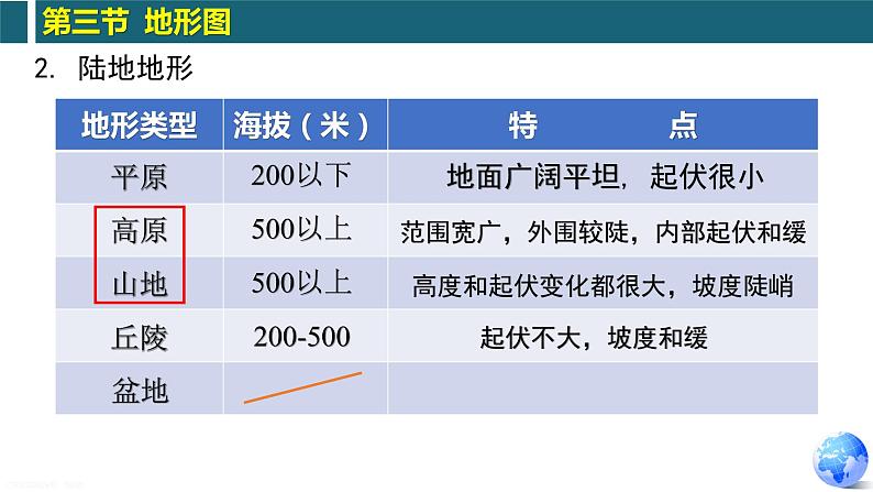 第1章 第3节 地形图(复习课件)-2022-2023学年七年级地理上学期期中期末考点大串讲(中图版).第5页