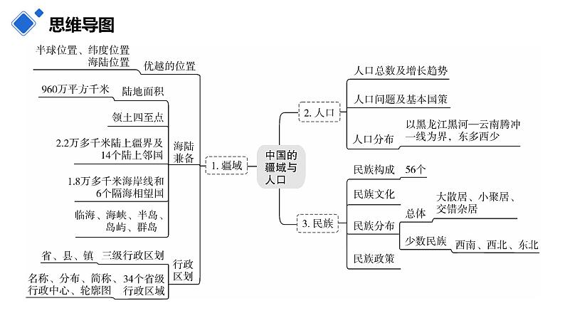 第一章 从世界看中国(复习课件)-八年级地理上学期期中期末考点大串讲(人教版).第6页