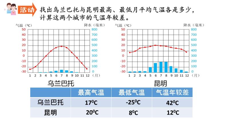 2022-2023学年湘教版地理七年级上册4.2.3气温和降水课件07